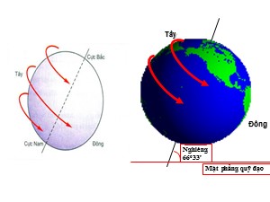 Bài giảng Địa lý Khối 6 - Bài 7: Sự vận động tự quay quanh trục của Trái Đất và các hệ quả