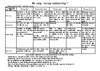 Đề cương ôn tập Sinh học Lớp 7