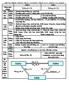 Những điểm giống nhau và khác nhau của Anken và Ankin