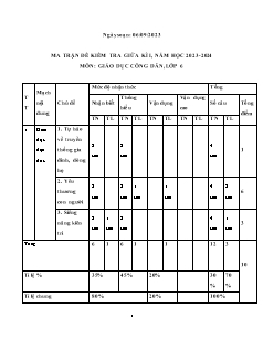 Đề kiểm tra giữa học kì I Giáo dục công dân 6 - Đề 1+2 - Năm học 2023-2024 - Trường THCS Trung Phú (Có đáp án + Ma trận)